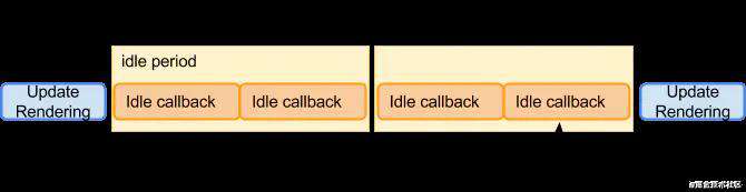 浅析 requestIdleCallback